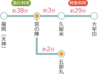 主要駅からの所要時間