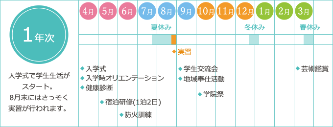 1年次：入学式で学生生活がスタート。8月末にはさっそく実習が行われます。