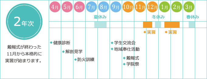 2年次：戴帽式が終わった11月から本格的に実習が始まります。