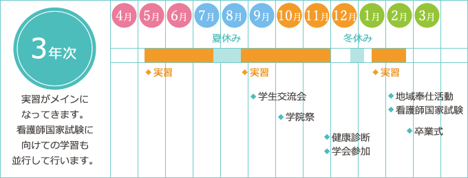 3年次：実習がメインになってきます。看護師国家試験に向けての学習も並行して行います。