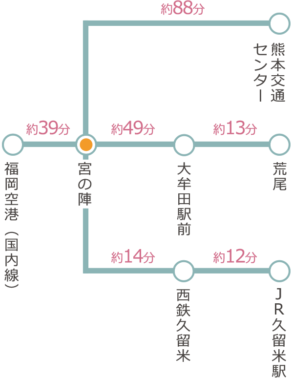 主要バス停からの所要時間