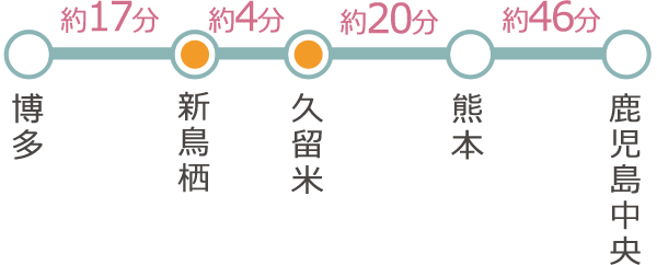 新幹線主要駅からの所要時間