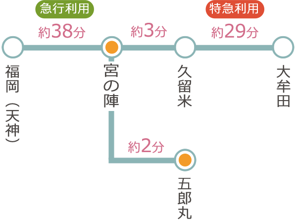 主要駅からの所要時間