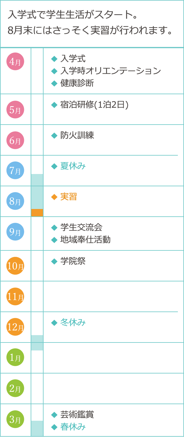 1年次：入学式で学生生活がスタート。8月末にはさっそく実習が行われます。