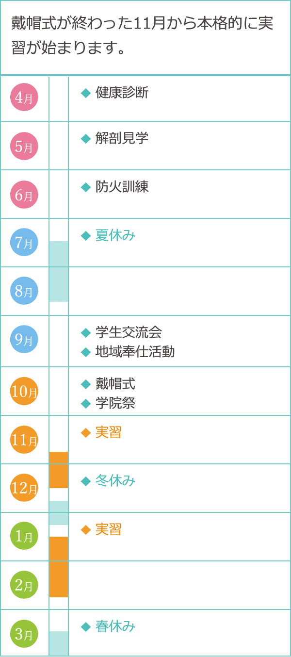 2年次：戴帽式が終わった11月から本格的に実習が始まります。