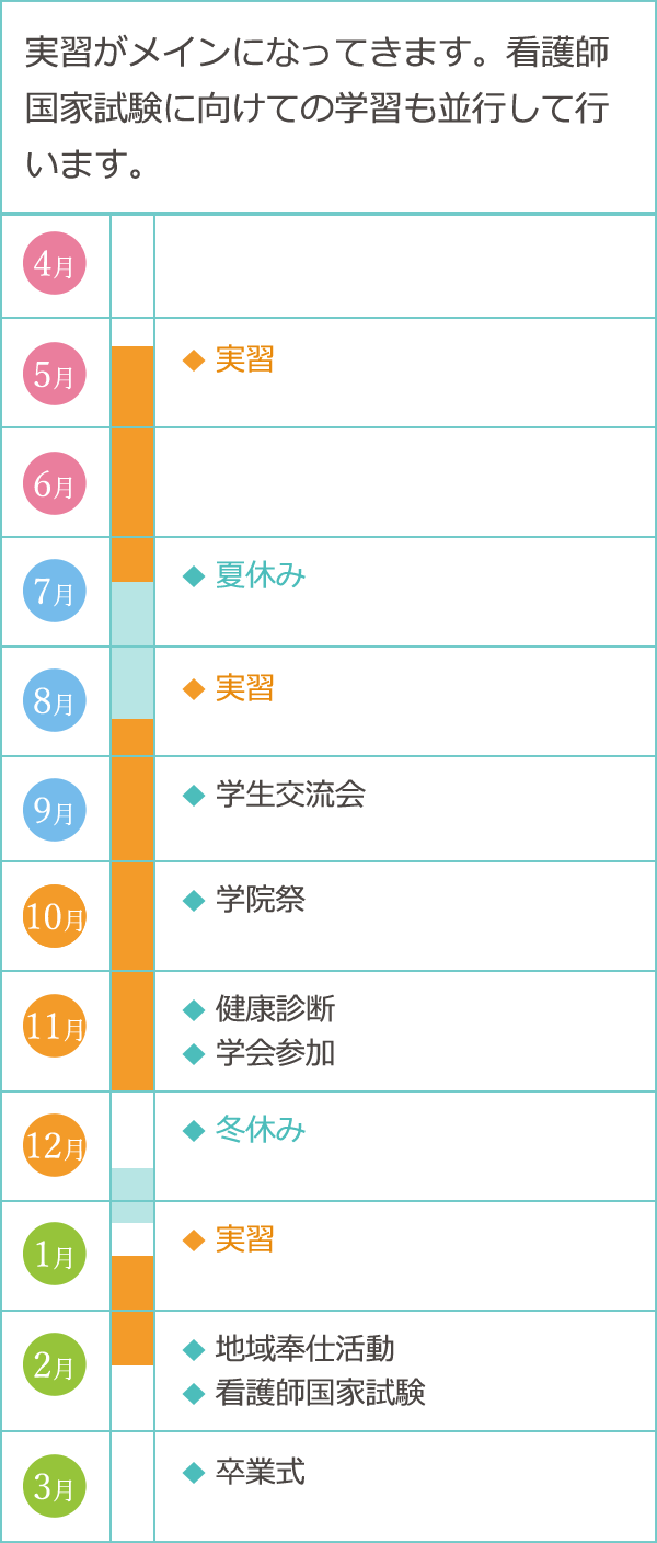 3年次：実習がメインになってきます。看護師国家試験に向けての学習も並行して行います。